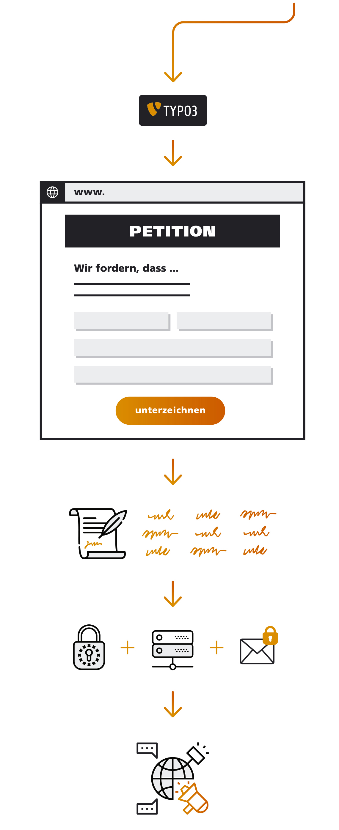 Typo3 Entwicklung, Petition